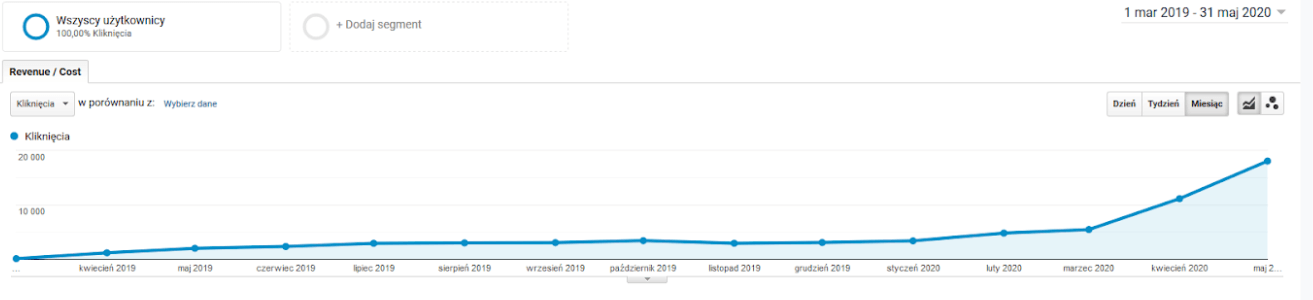 Wzrost kliknięć w reklamy produktowe w okresie 1 marca 2019 – 31 maja 2020 (Google Analytics)