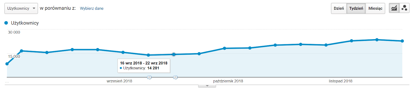 Wzrost ruchu po włączeniu nowego CSS