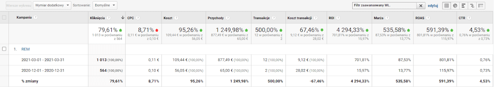remarketing poprzez wykorzystanie sprawdzonego zestawu odpowiednio dobranych list odbiorców