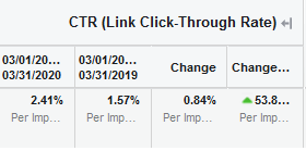 53% CTR w stosunku marca 2019