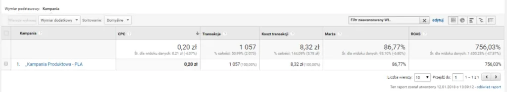 Efektywność kampanii w pierwszych trzech miesiącach