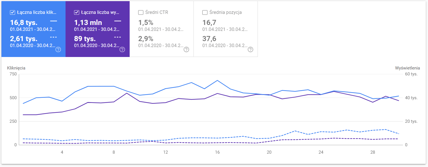 GSC porównanie rok do roku