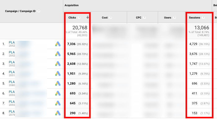 Google Analytics nie rejestruje 40% ruchu