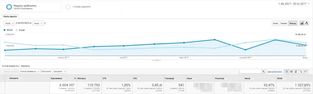 Od stycznia do listopada 2017 roku osiągnęliśmy bardzo dobre wyniki przy ROAS na poziomie 700%