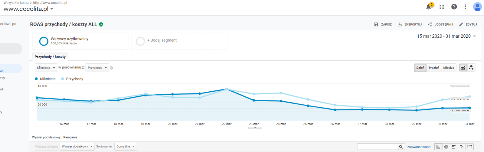 Przychody z kampanii Google Ads i kliknięcia w reklamy od 15 do 31 marca wg Google Analytics