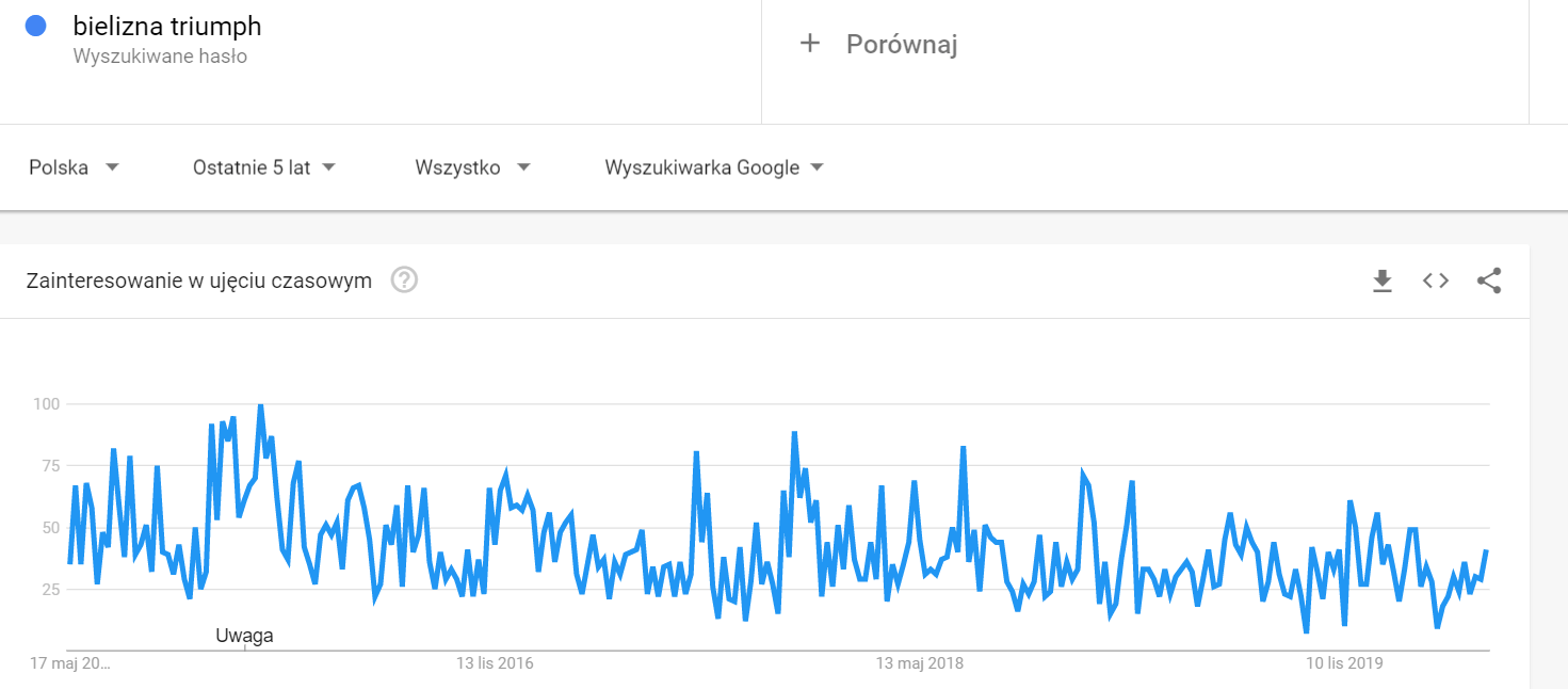 Ścisłe wyszukiwanie z tendencją zakupową - “bielizna triumph”