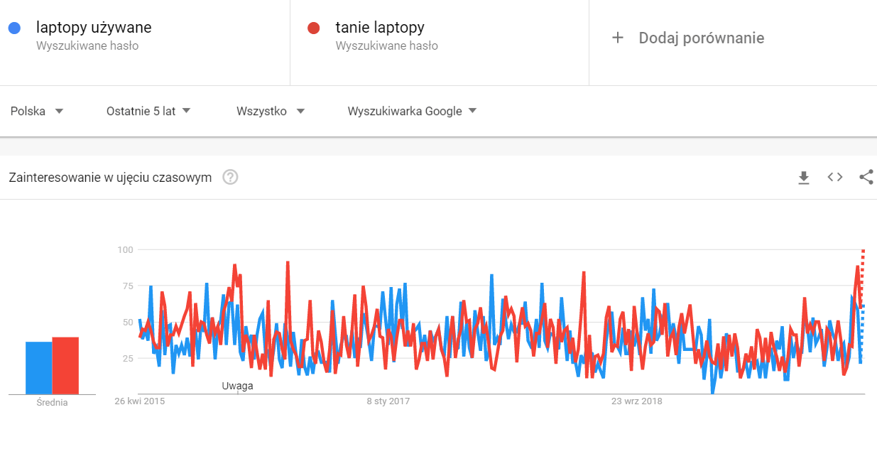 W okresie od 22 do 28 marca można zauważyć wzmożoną liczbę wyszukiwań fraz związanych z poleasingowymi laptopami