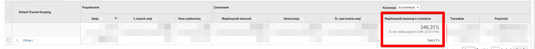 Współczynnik konwersji z grupy (Other)