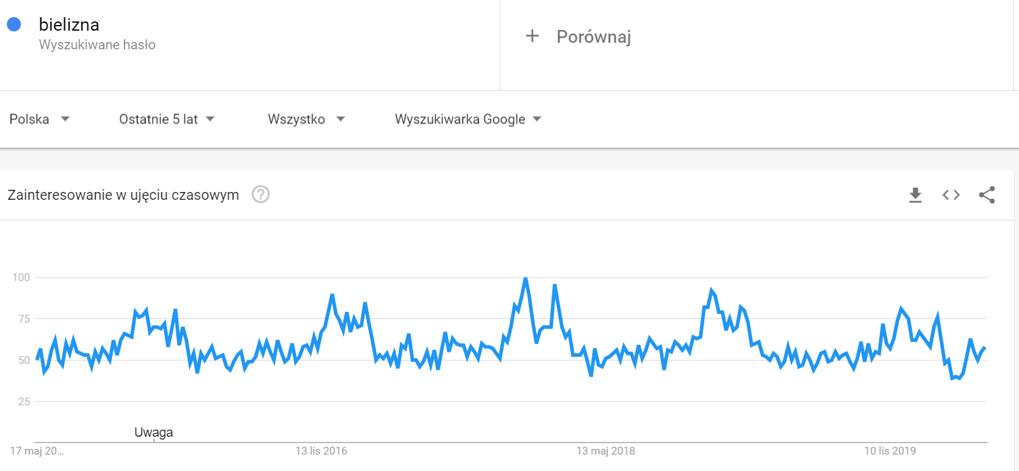 Wyszukiwanie frazy “bielizna” na przestrzeni ostatnich 5 lat