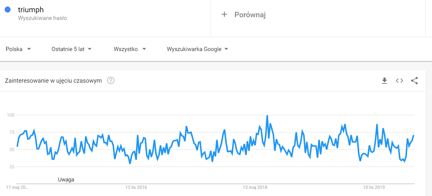 Wyszukiwanie frazy “triumph” na przestrzeni ostatnich 5 lat