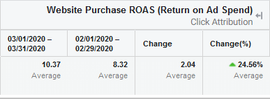 Wzrost ROASu o 24% w stosunku do poprzedniego miesiąca
