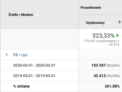 Wzrost ilości użytkowników na stronie o 261% rok do roku
