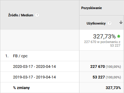 Wzrost liczby użytkowników o 327% rok do roku