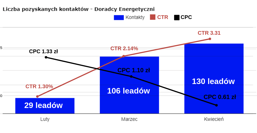 liczba pozyskanych kontaktów