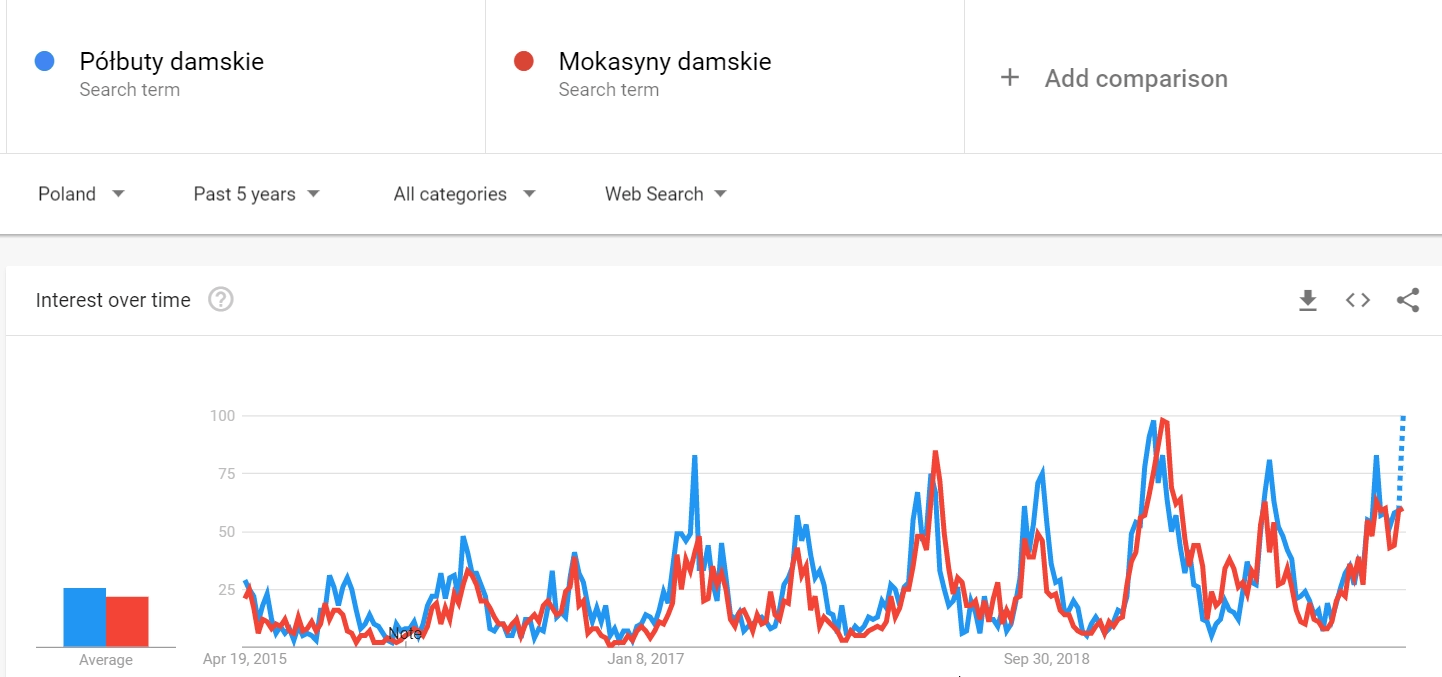 peak wyszukań mokasynów i półbutów damskich