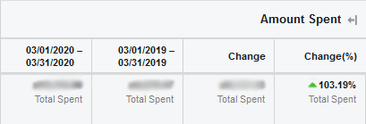rok do roku o 103%