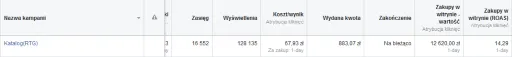 ROAS na poziomie 1400% wg atrybucji 1-day click oraz 878% wg last click 