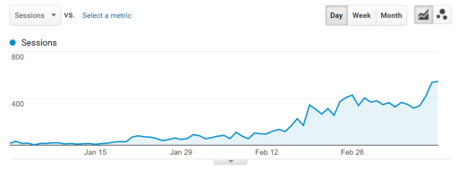 Google Analytics: Sesje z urządzeń mobilnych z kampanii Adwords