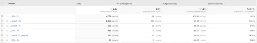 Statystyki kampanii Adwords w listopadzie 2016 na podstawie danych z Google Analytics