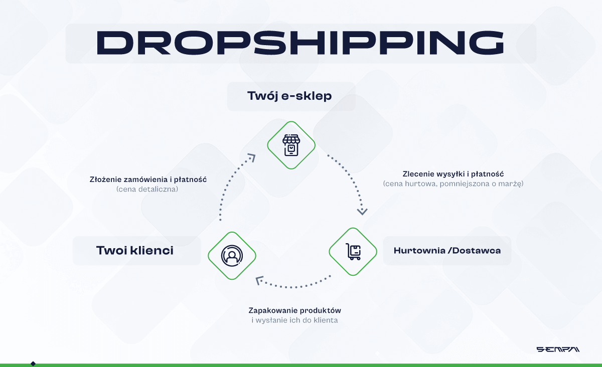 model dropshippingu