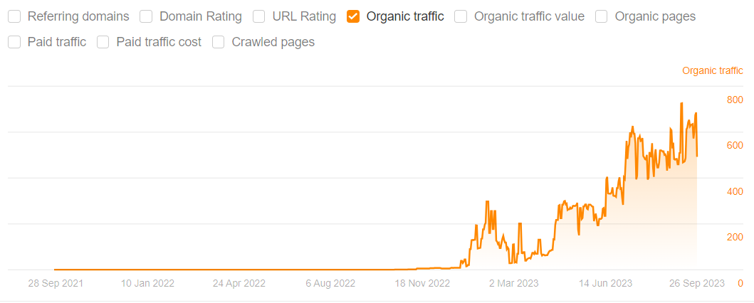 estymowany ruch organiczny Ahrefs - case study SEO