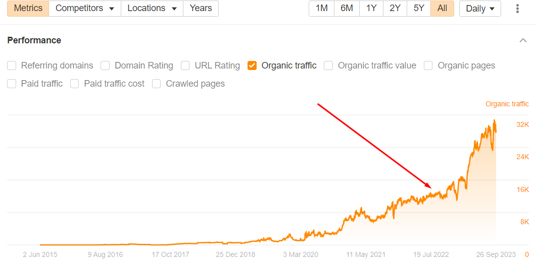 intensyfikacja współpracy - case study SEO