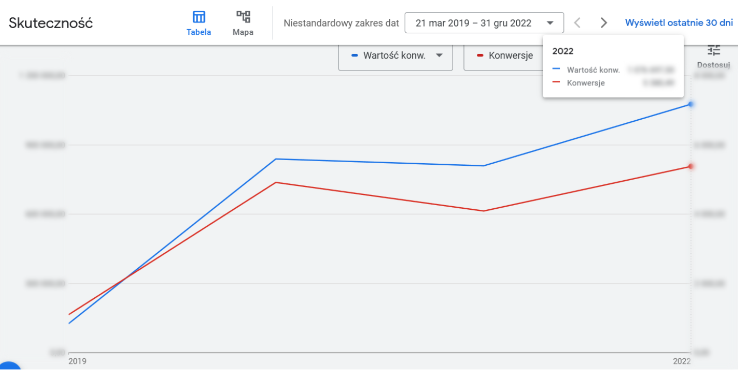 case study Google Ads