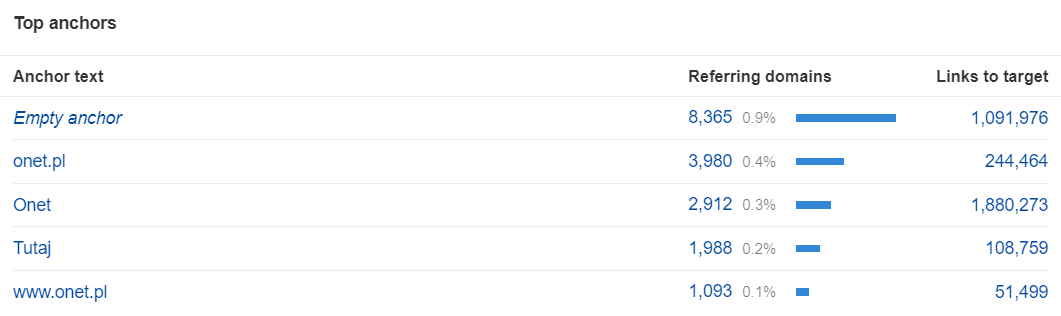 ahrefs-top-anchors