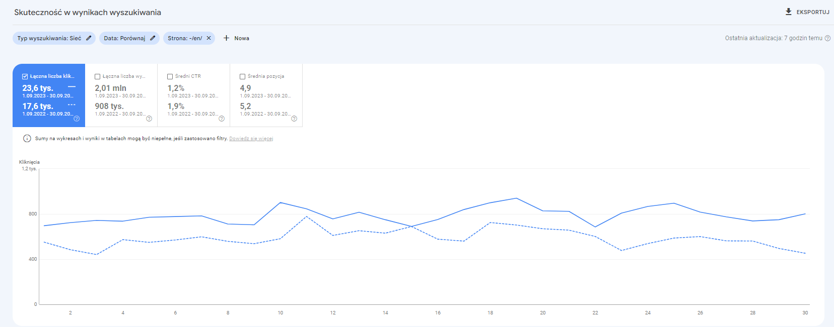Wykres z Google Search Console podsumowujacy caly rok