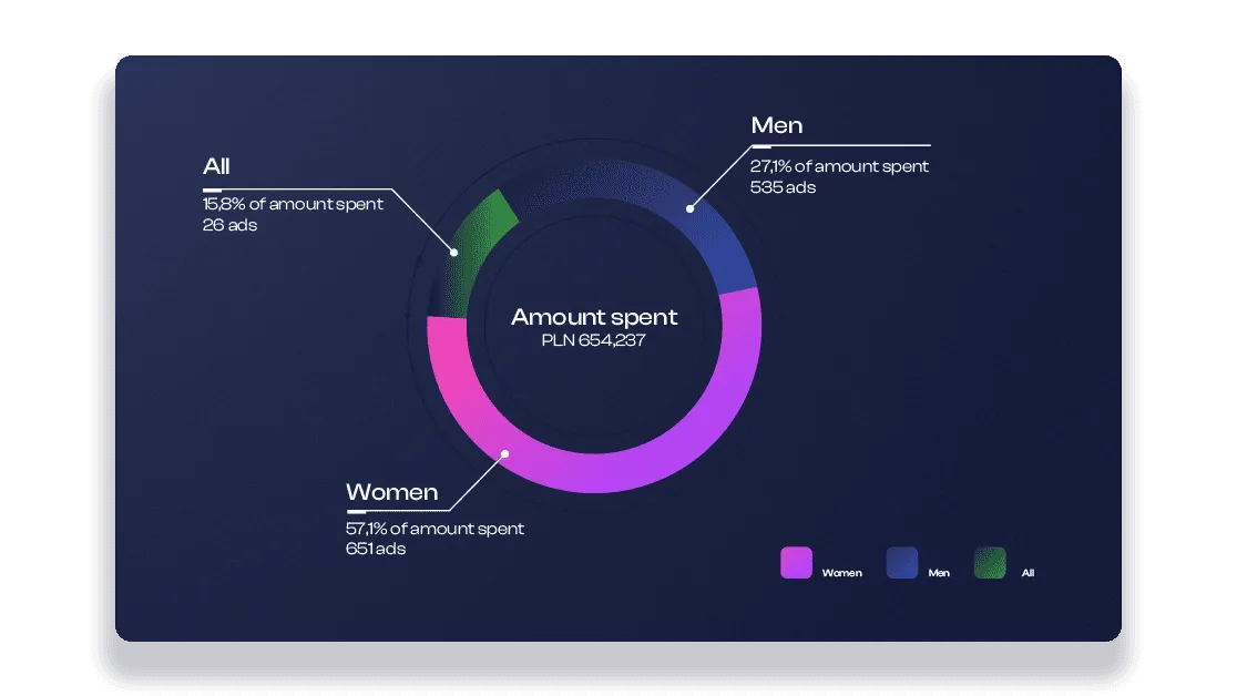 meta ads gender