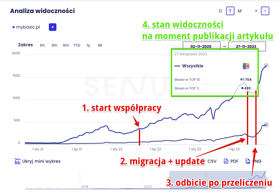 wyniki widocznosci