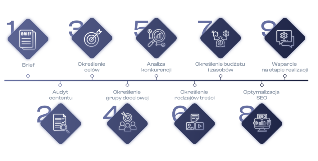 Elementy strategii content marketingowej