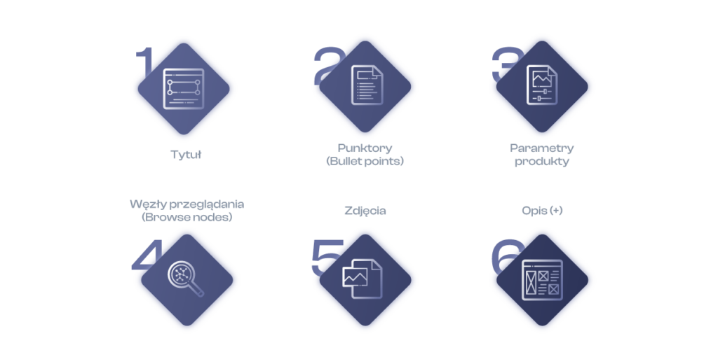 Oferta opisow produktow Amazon infografika