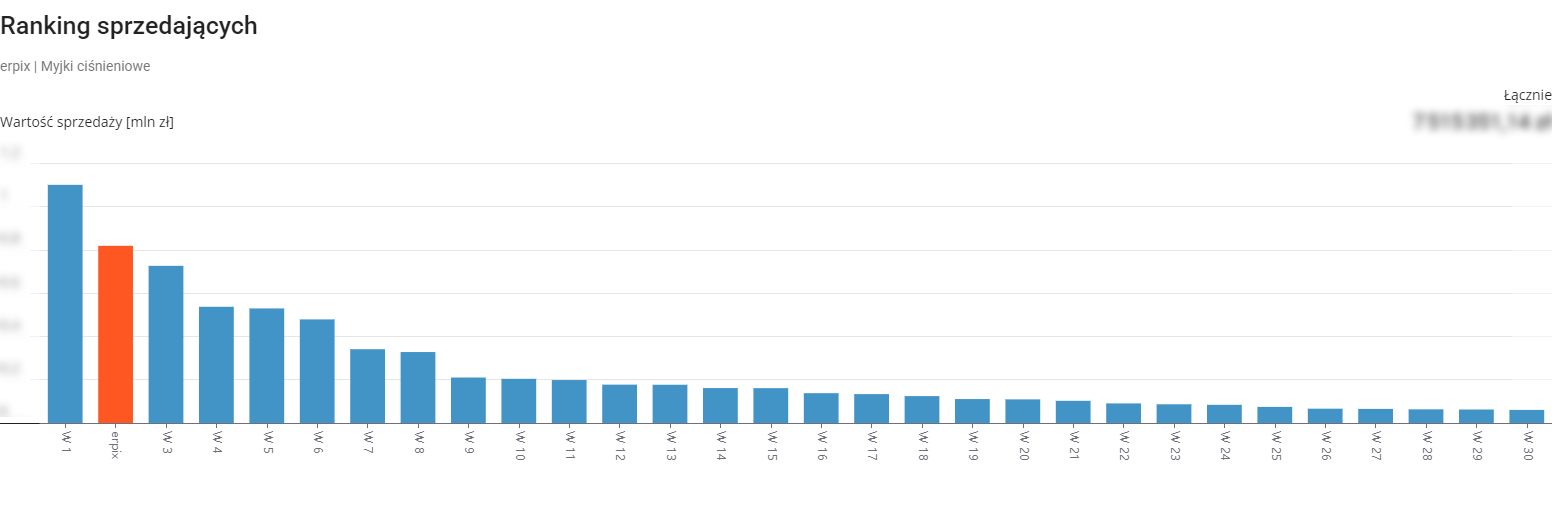 ranking sprzedajacych
