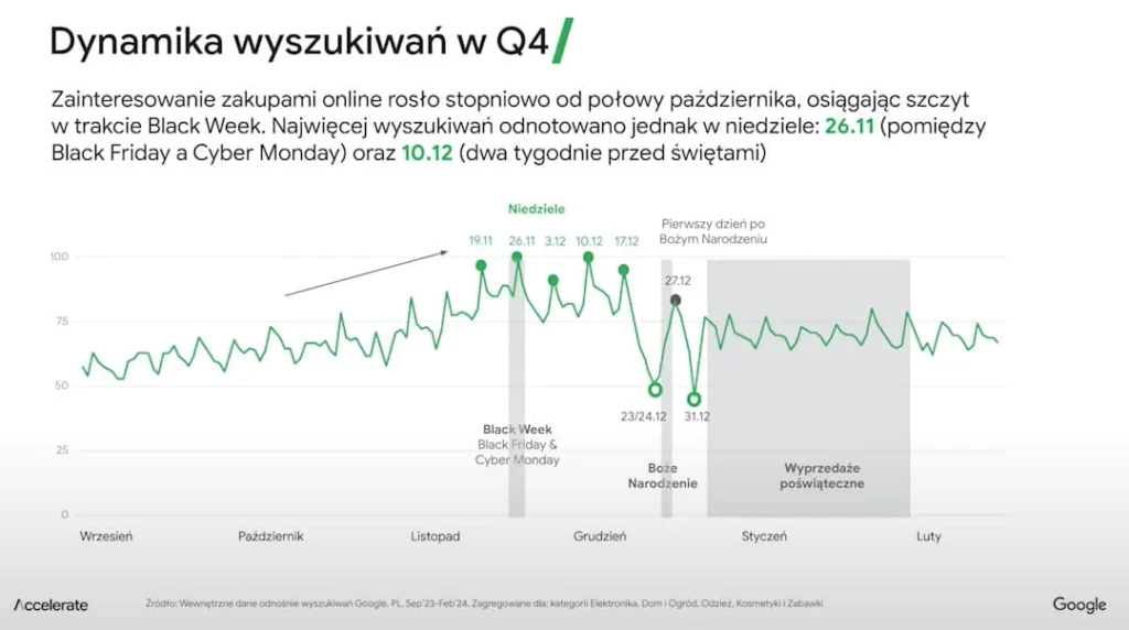 dynamika wyszukiwan black week
