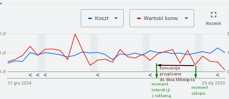wykres google ads 1