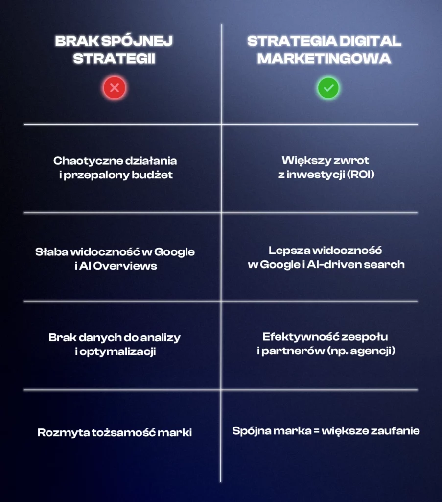 Porównanie: Brak spójnej strategii vs Strategia digital marketingowa

Brak spójnej strategii (oznaczone czerwonym krzyżykiem) kontra Strategia digital marketingowa (oznaczona zielonym ptaszkiem):

Chaotyczne działania i przepalony budżet
vs
Większy zwrot z inwestycji (ROI)
– Bez strategii: inwestycje w Google Ads są nieskoordynowane i nieefektywne.
– Ze strategią: wiadomo, co działa, można lepiej planować budżet.

Słaba widoczność w Google i AI Overviews
vs
Lepsza widoczność w Google i AI-driven search
– Bez strategii: treści są niespójne i pomijane przez algorytmy.
– Ze strategią: treści są eksperckie i mają większe szanse na widoczność w narzędziach AI (np. ChatGPT, Gemini).

Brak danych do analizy i optymalizacji
vs
Efektywność zespołu i partnerów (np. agencji)
– Bez strategii: brak KPI i wiedzy o tym, co działa.
– Ze strategią: wspólna realizacja mierzalnych celów.

Rozmyta tożsamość marki
vs
Spójna marka = większe zaufanie
– Bez strategii: marka jest zapomniana i niespójna.
– Ze strategią: klient widzi te same wartości, co zwiększa CTR i konwersję.