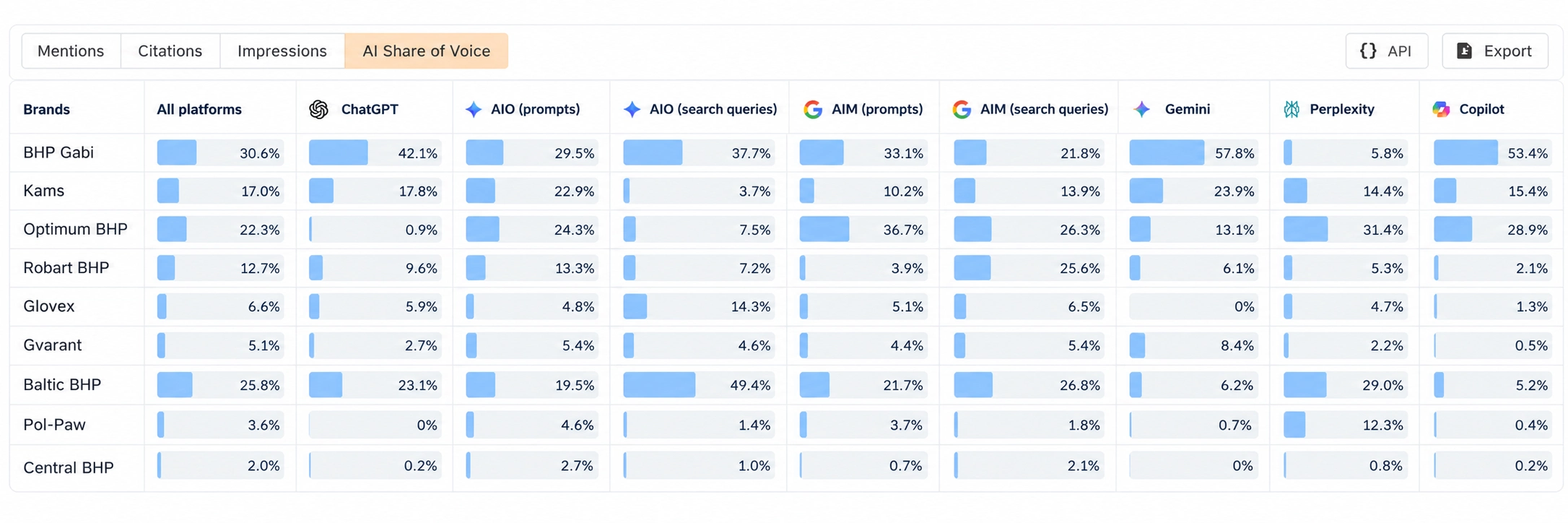 SOV gabi-ahrefs-screenshot